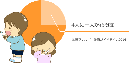 4人に一人が花粉症
